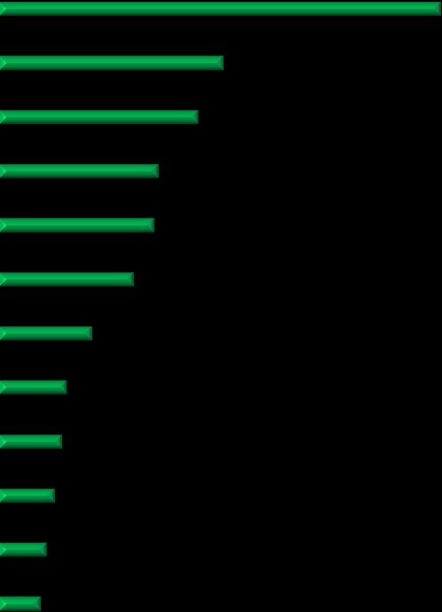 período de janeiro a abril de 2014, 47% dos 61 mil totais, o que demonstra a importância deste setor como gerador de renda no estado.