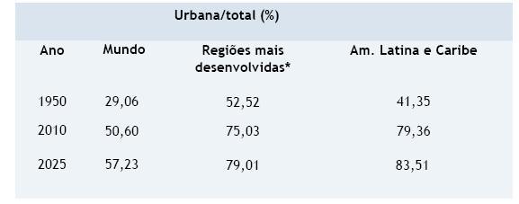 Urbanização e crescimento populacional: panorama mundial População urbana/total do Mundo, América Latina