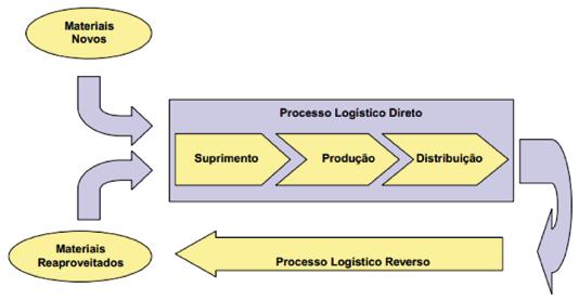 17 encerra na entrega (SOUZA et al., 2005).