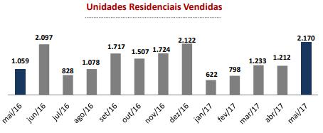 No acumulado do ano (janeiro a maio), foram comercializadas 6.035 unidades, representando aumento de 18,4% em relação ao mesmo período de 2016 (5.097 unidades).