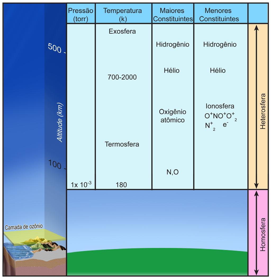 Acima da estratopausa ocorre a atmosfera superior e a temperatura volta a cair com a altura onde se encontra a mesosfera. O ar é bastante rarefeito e a pressão atmosférica é menor que 1 hpa.