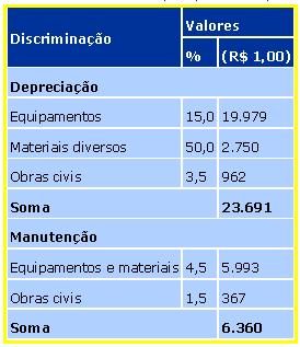 >Depreciação