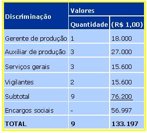 salário Gerente: 1.