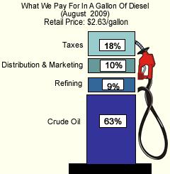 PREÇO GASOLINA - EUA DIESEL - EUA