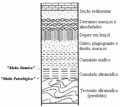 CAPÍTULO III- SÍNTESE SOBRE OFIOLITOS E SEUS DEPÓSITOS MINERAIS Ofiolitos são fragmentos de antigas litosferas oceânicas formados em margens de placa construtivas ou divergentes transformante.