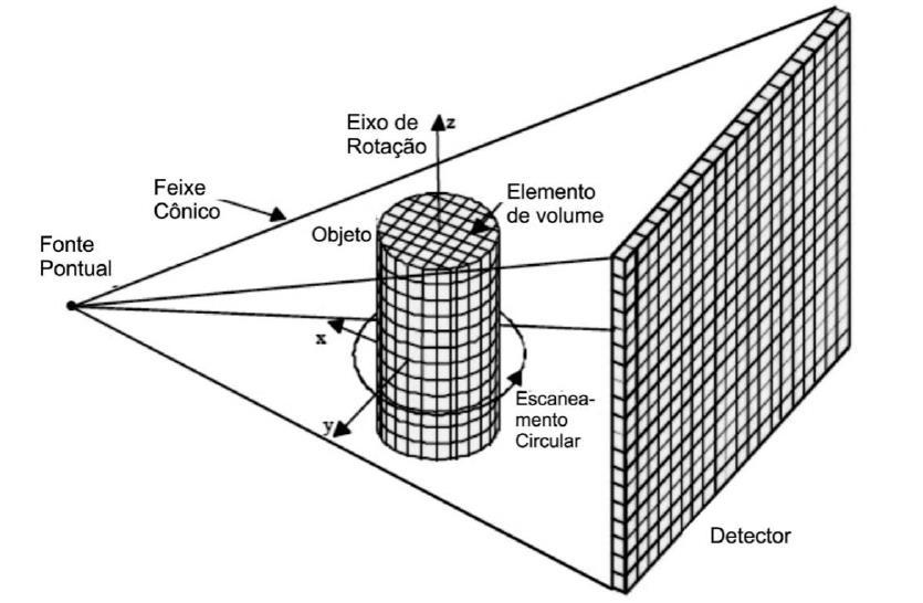 25 radiação transmitida (I), a radiação incidente (I 0 ), o coeficiente de atenuação linear do material (μ) e a espessura do objeto (x): I I e x 0 (3) Se o material é composto por diferentes