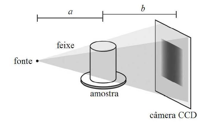26 Figura 7 - Representação esquemática da emissão do feixe cônico e das distâncias entre a fonte e a amostra (a) e entre a amostra e o detector (b) (Moreira, 2013).