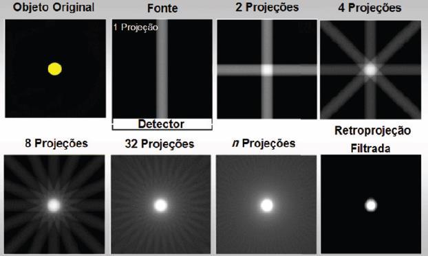 29 Figura 10 - Esquema de reconstrução de imagens através das projeções com a Retroprojeção Filtrada (Fernandes et al., 2012).