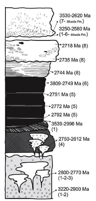 10 Tabela 1 - Síntese da evolução deposicional, magmática e tectono-estrutural do Greenstone Belt Rio das Velhas no Quadrilátero Ferrífero segundo dados compilados de Chemale et al.