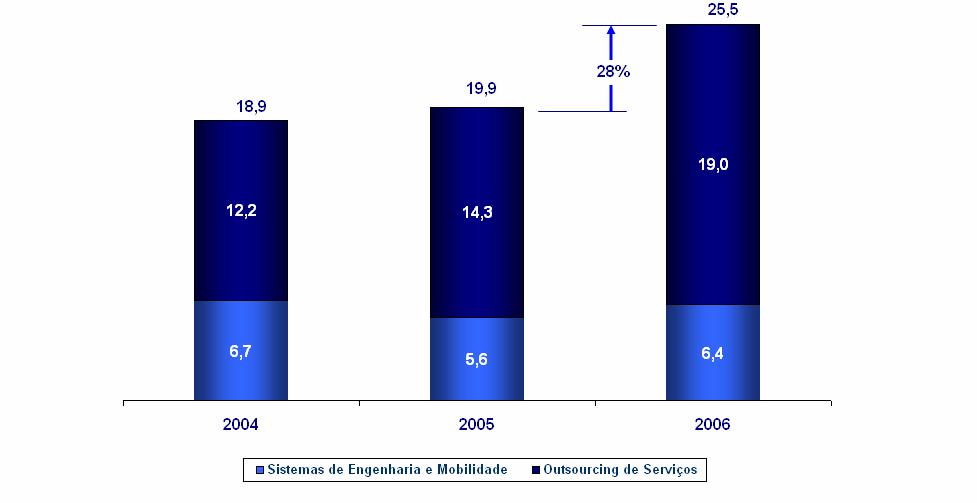 Evolução do Volume de Negócios Milhões