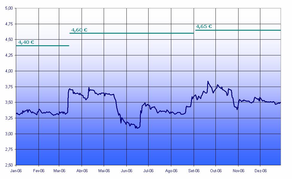 Comportamento Bolsista Performance da Acções Reditus Durante o ano de 2006 foram transaccionadas cerca de 18,5 milhões de acções correspondendo a um valor