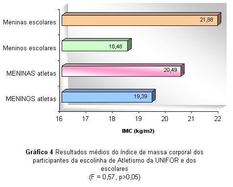 Segundo Guedes (1997), o pico de maior variabilidade da estatura entre os meninos