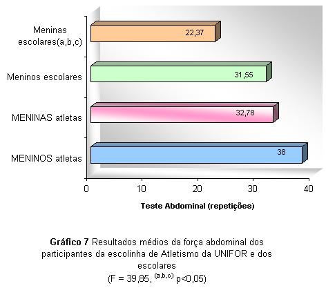 associados à aptidão força/resistência muscular rapazes apresentam valores médios significativamente superiores ao gênero feminino.