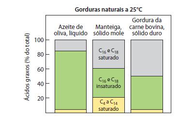 Lipídeos