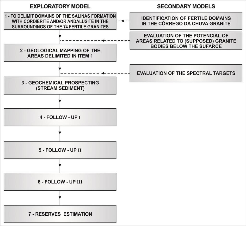 Exploratory Model Fertile granites Shallow crustal level