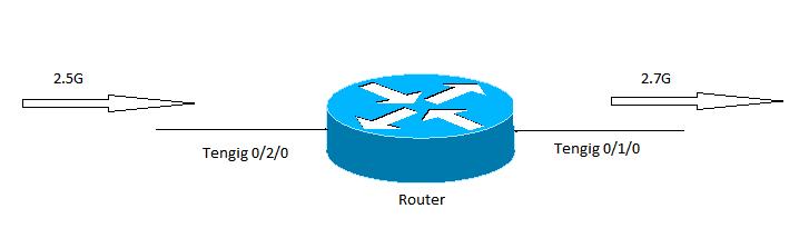 <slot/card/port> Neste exemplo, o tráfego é recebido em TenGigEthernet 0/2/0 e transmitido em TenGigEthernet0/1/0. As saídas são capturadas de um software carregado roteador ASR1002 with15.