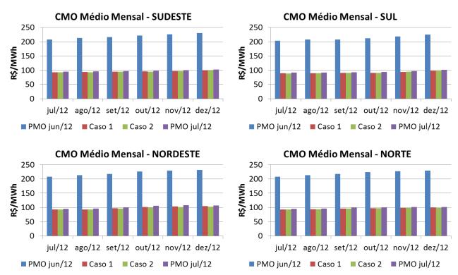 R$/MWh R$/MWh R$/MWh R$/MWh são apresentados a seguir, onde se observa alta influência da tendência hidrológica na redução dos montantes de CMO.