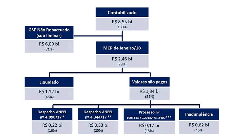 Valor liquidado é direcionado prioritariamente para agentes com decisão judicial: