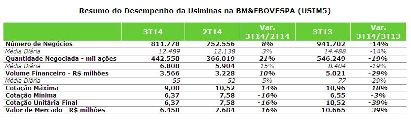 Destaques Consolidados Troféu Transparência 2014: A Associação Nacional dos Executivos de Finanças, Administração e Contabilidade (ANEFAC), reconheceu, pelo 12º ano, a Usiminas entre as dez empresas