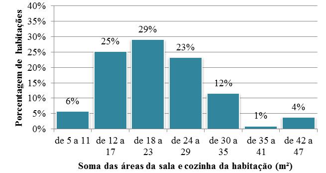 das áreas das habitações.