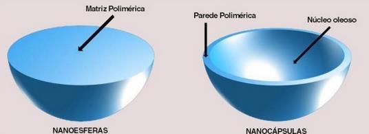 Nanoesferas x Nanocápsulas Matriz polimérica