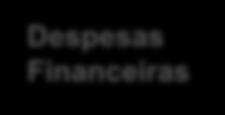 Resultado Financeiro Em R$ mil 4T14 4T13 % 2014 2013 % Resultado Financeiro (93,3) (62,3) 49,8% (322,6) (174,2) 85,2% Receitas Financeiras