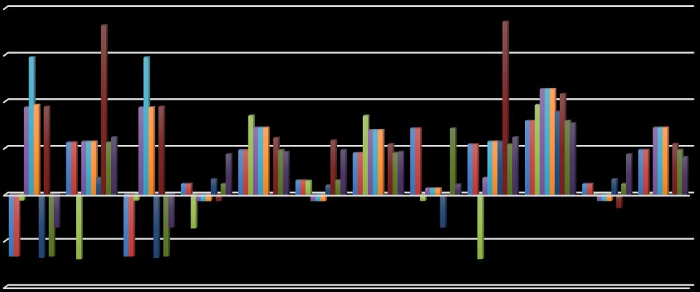 Ganho procedimento RNP RNAV: 20,83% - 0 a 2% 12,5% - 2 a 5% 36,67% - 5 a 10% 6,67% - acima de 10% 23,33% - RNAV