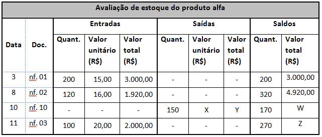 35. (Resolução) QUANTIDADE; VALOR Entrada 200; R$ 15,00 120; R$ 16,00 Saída 150 30 120 36.