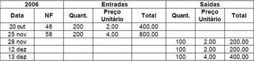 c) Custo de Reposição. d) Custo médio. e) Custo corrente O método é o PEPS. Resposta: B.