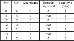 A fábrica responsável por fabricar esse produto acaba de receber um pedido de 100 unidades. Sabe-se que não há estoque de segurança para os itens listados.