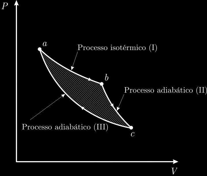 5. Ao lado está representado um ciclo termodinâmico em um sistema qualquer (não considere casos particulares como, por exemplo, o de um gás ideal).