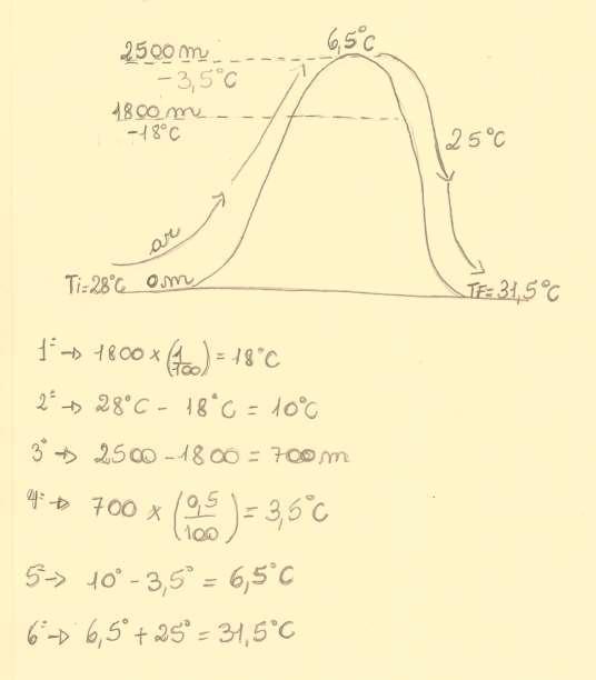 2. Temperatura potencial equivalente maior que a inicial: Exemplo 2 Calcular a temperatura que o ar teria se fosse trazido por processos adiabáticos a uma pressão