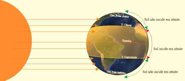 Distribuição espacial da Temperatura do ar Fatores que condicionam a variação da temperatura do ar: Latitude: regiões em