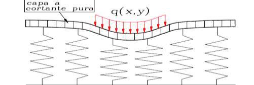 35 a) Modelo de Winkler q Viga flexível submetida a carregamento uniforme Viga rígida submetida a carga concentrada b) Modelo de Filomenko-Borodich Membrana fina Membrana fina Viga flexível submetida