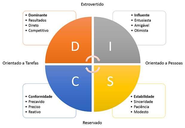 DISC 1) Em cada quadro você observará uma tabela com quatro adjetivos, marque na coluna da esquerda aquele com que você mais se identifica e na da direita aquele que menos se identifica (seja sincero