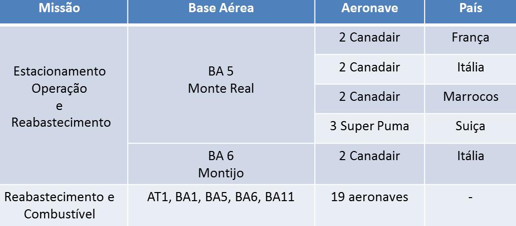 (1) Em termos de apoio de meios aéreos da Força Aérea releva-se a aeronave P3 com 4 missões num total de 19H10 de voo, o C-295 com 8 missões num total de 37H15 de voo, e o Alouette III com 98 missões
