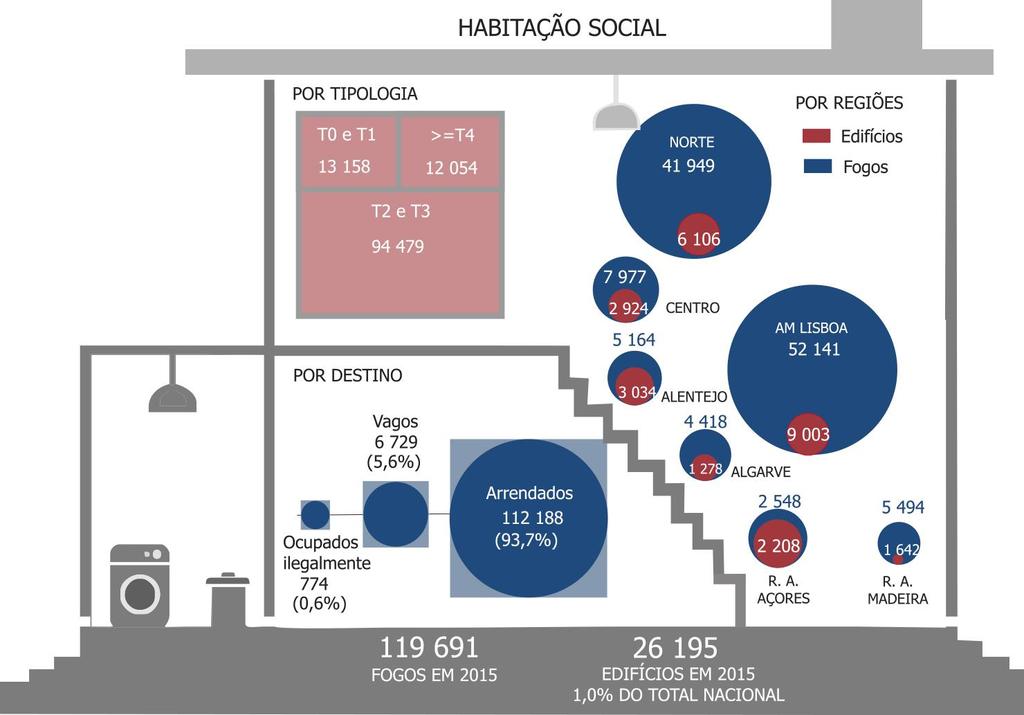 Caracterização da Habitação Social em Portugal 2015 19 de setembro de 2016 120 mil fogos de habitação social em 2015, com uma renda média mensal de 56 euros Principais resultados do Inquérito à