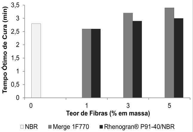 Oliveira, Vinicius 49 Nas Figura 27-(c) e Figura 27-(d) são apresentados a variação dos tempos de pré-vulcanização e o tempo ótimo de cura em função do percentual em massa de fibra aramida.