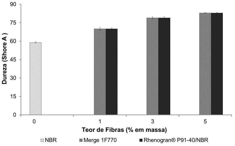 Oliveira, Vinicius 53 observado um comportamento semelhante para os compostos produzidos com ambos masterbatches Tabela 8 Resultados de dureza, resistência ao rasgamento e resistência a abrasão dos