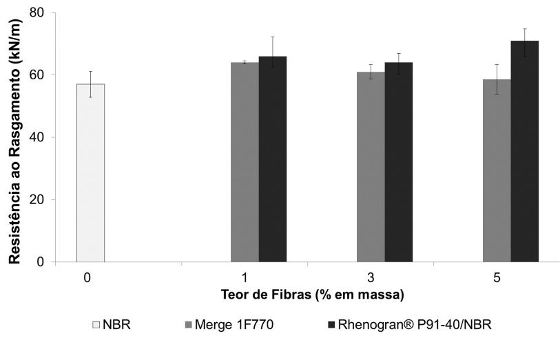 Oliveira, Vinicius 54 Quando maior o teor de fibras haverá mais obstáculo para a propagação de fissuras aumentando a resistência ao rasgamento dos compostos [49].