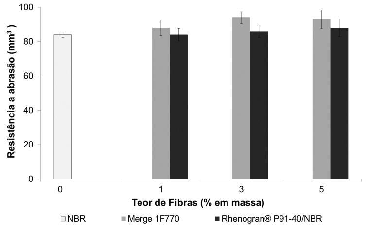 Figura 32 Comparativo da resistência ao rasgamento em função do teor de fibra aramida nos compostos NBR/FA A Figura 33 mostra o comparativo da resistência a abrasão em função do percentual em massa