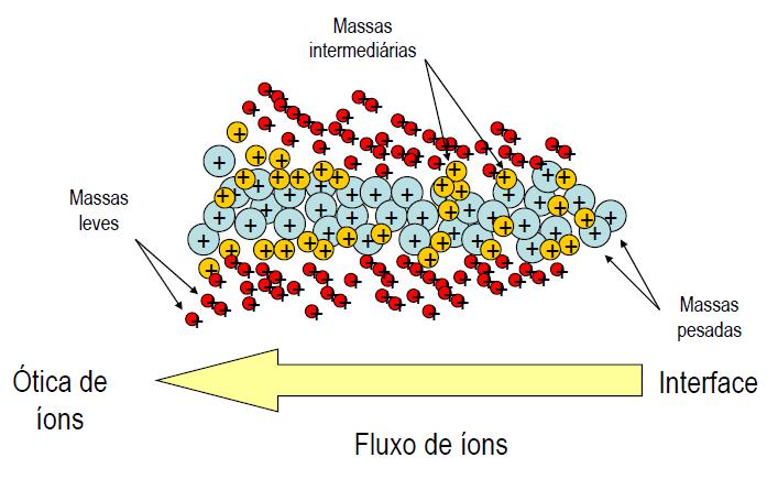 Focalização dos íons Efeito de carga espacial Lentes iônicas R.