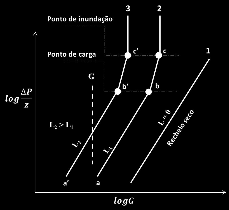À medida que a velocidade do gá aumenta, a linha tende a inclinar-e, começando no ponto b (ponto de carga), a partir do qual a perda de carga é bruca, egundo a linha bc.