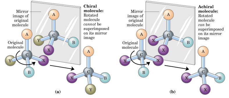 Fundamentos Químicos -Estereoquímica Isômeros de configuração Quatro substituintes diferentes ligados a um átomo de C, podem ter duas