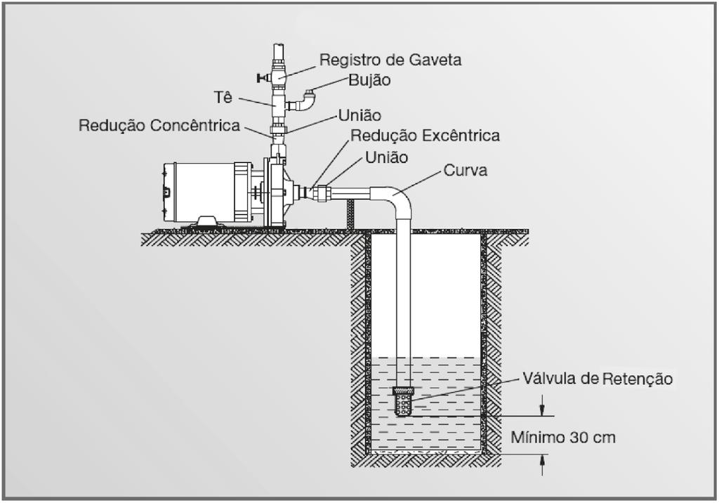 09 Tabela 1: diâmetros de tubulação por vazão Vazão (m³/h) Diâmetro 0-1,5 1,5-3,0 3,0 -,5,5-8,5 8,5 - - - 35 35-5 5-120 pol ¾ 1 1.¼ 1.½ 2 2.