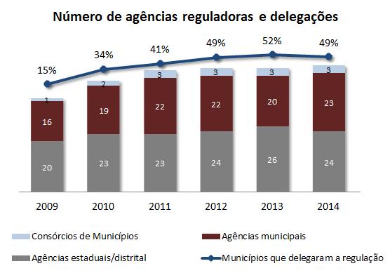 DELEGAÇÃO DA REGULAÇÃO MUNICÍPIOS COM REGULAÇÃO DELEGADA Número crescente de titulares vem delegando a regulação