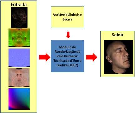 Implementação 70 distância no Shadow Map, entre outras. Já as variáveis locais englobam basicamente matrizes de conversão de base. Figura 29 - Entradas e saídas do algoritmo de d Eon e Luebke (2007).