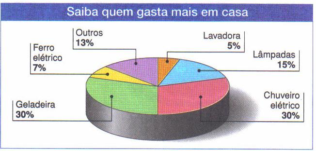 422 Análise da abordagem do tratamento da informação em livros didáticos de Matemática Fonte: Bonjorno (2006, p.185). Tarefa: Calcular os aparelhos que gastam mais em casa.