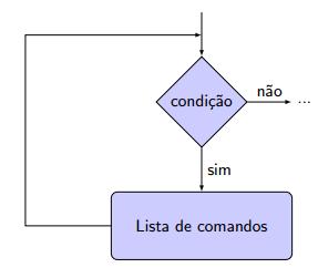 Estrutura do Comando ENQUANTO (While) O comando Enquanto permite que um certo trecho de programa seja