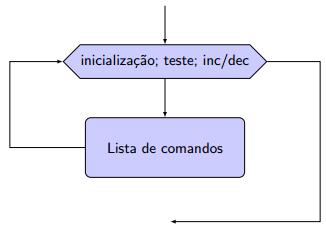 Comando para A forma do comando